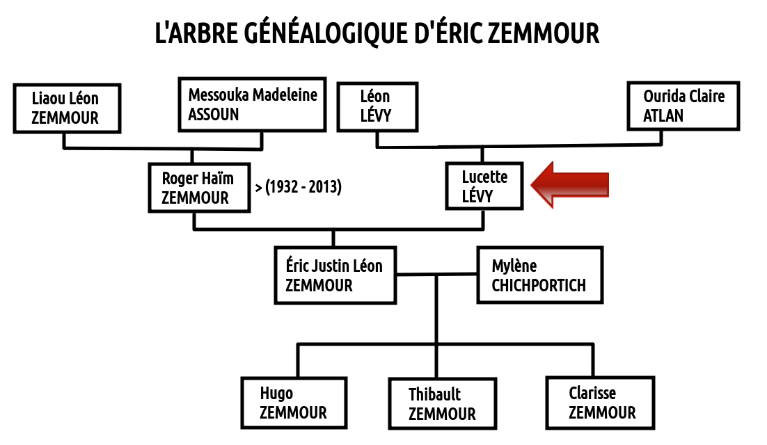 Arbre généalogique de la famille Zemmour
