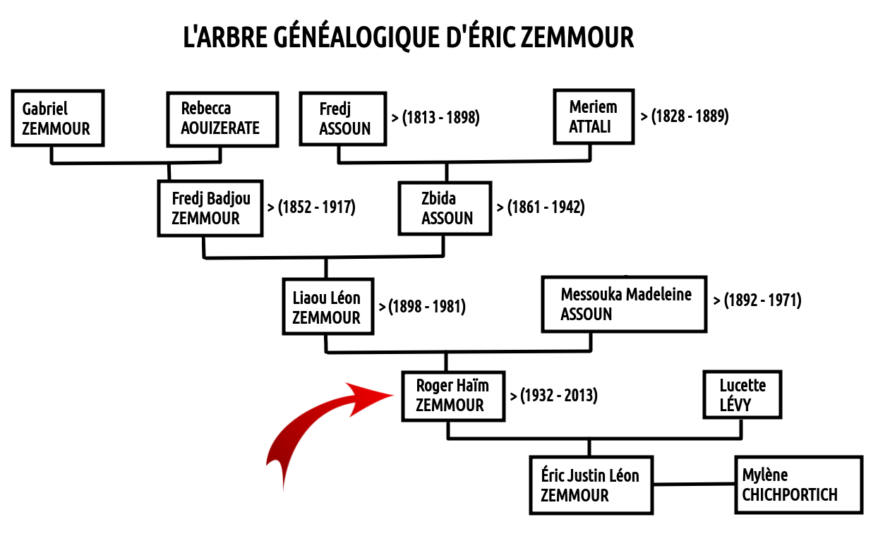 L'arbre généalogique d'Éric Zemmour 