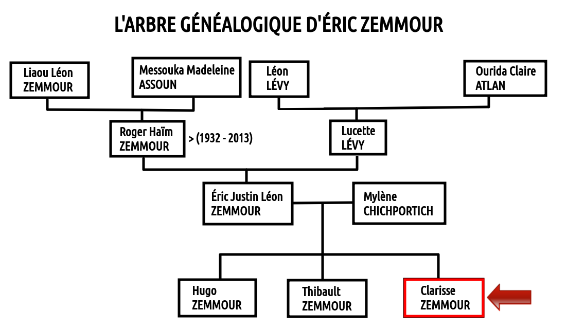 Clarisse Zemmour Arbre Généalogique 