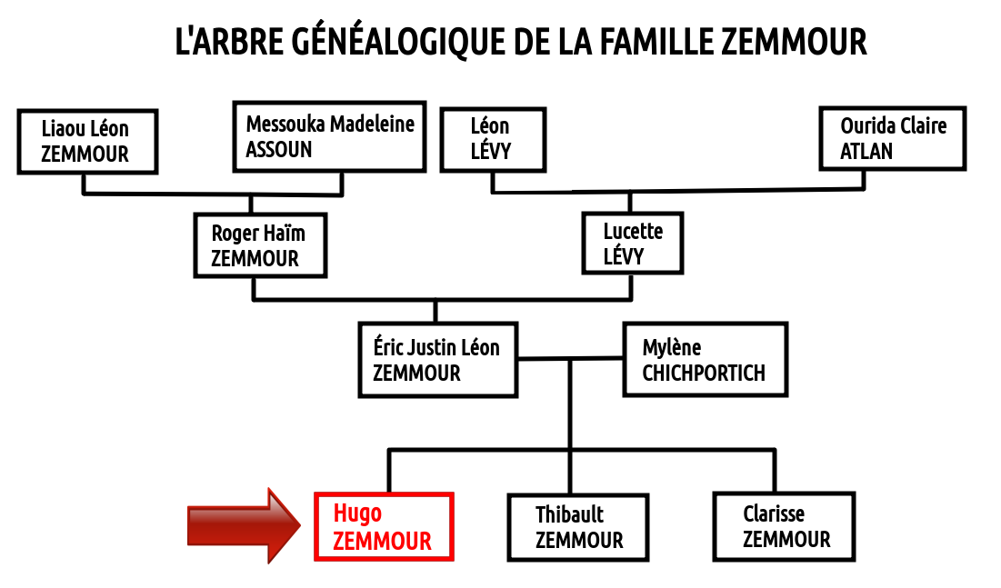 Arbre généalogique de la famille Zemmour