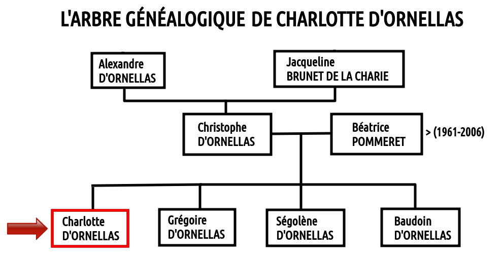 Arbre genealogique Charlotte d'Ornellas