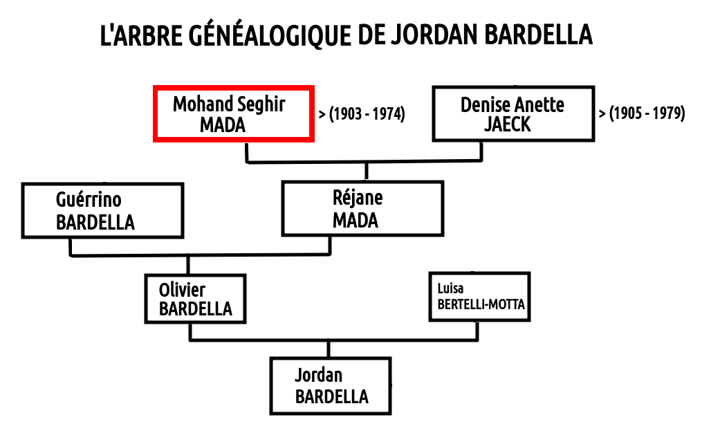 Arbre genealogique de Jordan Bardella